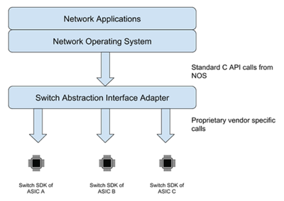 開放網(wǎng)絡(luò)設(shè)備關(guān)鍵使能技術(shù)及其技術(shù)轉(zhuǎn)讓機(jī)制探析